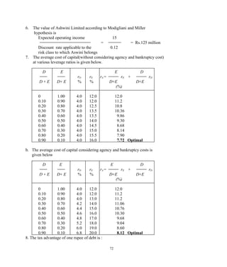 6. The value of Ashwini Limited according to Modigliani and Miller
hypothesis is
Expected operating income 15
= = Rs.125 million
Discount rate applicable to the 0.12
risk class to which Aswini belongs
7. The average cost of capital(without considering agency and bankruptcy cost)
at various leverage ratios is given below.
D E E D
rD rE rA = rE + rD
D + E D+ E % % D+E D+E
(%)
0 1.00 4.0 12.0 12.0
0.10 0.90 4.0 12.0 11.2
0.20 0.80 4.0 12.5 10.8
0.30 0.70 4.0 13.5 10.36
0.40 0.60 4.0 13.5 9.86
0.50 0.50 4.0 14.0 9.30
0.60 0.40 4.0 14.5 8.68
0.70 0.30 4.0 15.0 8.14
0.80 0.20 4.0 15.5 7.90
0.90 0.10 4.0 16.0 7.72 Optimal
b. The average cost of capital considering agency and bankruptcy costs is
given below
.
D E E D
rD rE rA = rE + rD
D + E D+ E % % D+E D+E
(%)
0 1.00 4.0 12.0 12.0
0.10 0.90 4.0 12.0 11.2
0.20 0.80 4.0 13.0 11.2
0.30 0.70 4.2 14.0 11.06
0.40 0.60 4.4 15.0 10.76
0.50 0.50 4.6 16.0 10.30
0.60 0.40 4.8 17.0 9.68
0.70 0.30 5.2 18.0 9.04
0.80 0.20 6.0 19.0 8.60
0.90 0.10 6.8 20.0 8.12 Optimal
8. The tax advantage of one rupee of debt is :
72
 