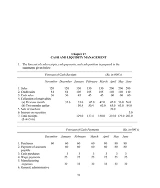Chapter 27
CASH AND LIQUIDITY MANAGEMENT
1. The forecast of cash receipts, cash payments, and cash position is prepared in the
statements given below
Forecast of Cash Receipts (Rs. in 000’s)
November December January February March April May June
1. Sales 120 120 150 150 150 200 200 200
2. Credit sales 84 84 105 105 105 140 140 140
3. Cash sales 36 36 45 45 45 60 60 60
4. Collection of receivables
(a) Previous month 33.6 33.6 42.0 42.0 42.0 56.0 56.0
(b) Two months earlier 50.4 50.4 63.0 63.0 63.0 84.0
5. Sale of machine 70.0
6. Interest on securities 3.0
7. Total receipts 129.0 137.4 150.0 235.0 179.0 203.0
(3+4+5+6)
Forecast of Cash Payments (Rs. in 000’s)
December January February March April May June
1. Purchases 60 60 60 60 80 80 80
2. Payment of accounts 60 60 60 60 80 80
payable
3. Cash purchases 3 3 3 3 3 3
4. Wage payments 25 25 25 25 25 25
5. Manufacturing
expenses 32 32 32 32 32 32
6. General, administrative
94
 