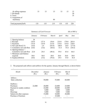 & selling expenses 15 15 15 15 15 15
7. Dividends 30
8. Taxes 35
9. Acquisition of
machinery 80
Total payments(2to9) 135 135 215 135 155 220
Summary of Cash Forecast (Rs.in 000’s)
January February March April May June
1. Opening balance 28
2. Receipts 129.0 137.4 150.0 235.0 179.0 203.0
3. Payments 135.0 135.0 215.0 135.0 155.0 220.0
4. Net cash flow(2-3) (6.0) 2.4 (65.0) 100.0 24.0 (17.0)
5. Cumulative net cash flow (6.0) (3.6) (68.6) 31.4 55.4 (38.4)
6. Opening balance +
Cumulative net cash flow 22.0 24.4 (40.6) 59.4 83.4 66.4
7. Minimum cash balance
required 30.0 30.0 30.0 30.0 30.0 30.0
8. Surplus/(Deficit) (8.0) (5.6) (70.6) 29.4 53.0 36.4
2. The projected cash inflows and outflows for the quarter, January through March, is shown below
.
Month December January February March
(Rs.) (Rs.) (Rs.) (Rs.)
Inflows :
Sales collection 50,000 55,000 60,000
Outflows :
Purchases 22,000 20,000 22,000 25,000
Payment to sundry creditors 22,000 20,000 22,000
Rent 5,000 5,000 5,000
Drawings 5,000 5,000 5,000
Salaries & other expenses 15,000 18,000 20,000
Purchase of furniture - 25,000 -
95
 