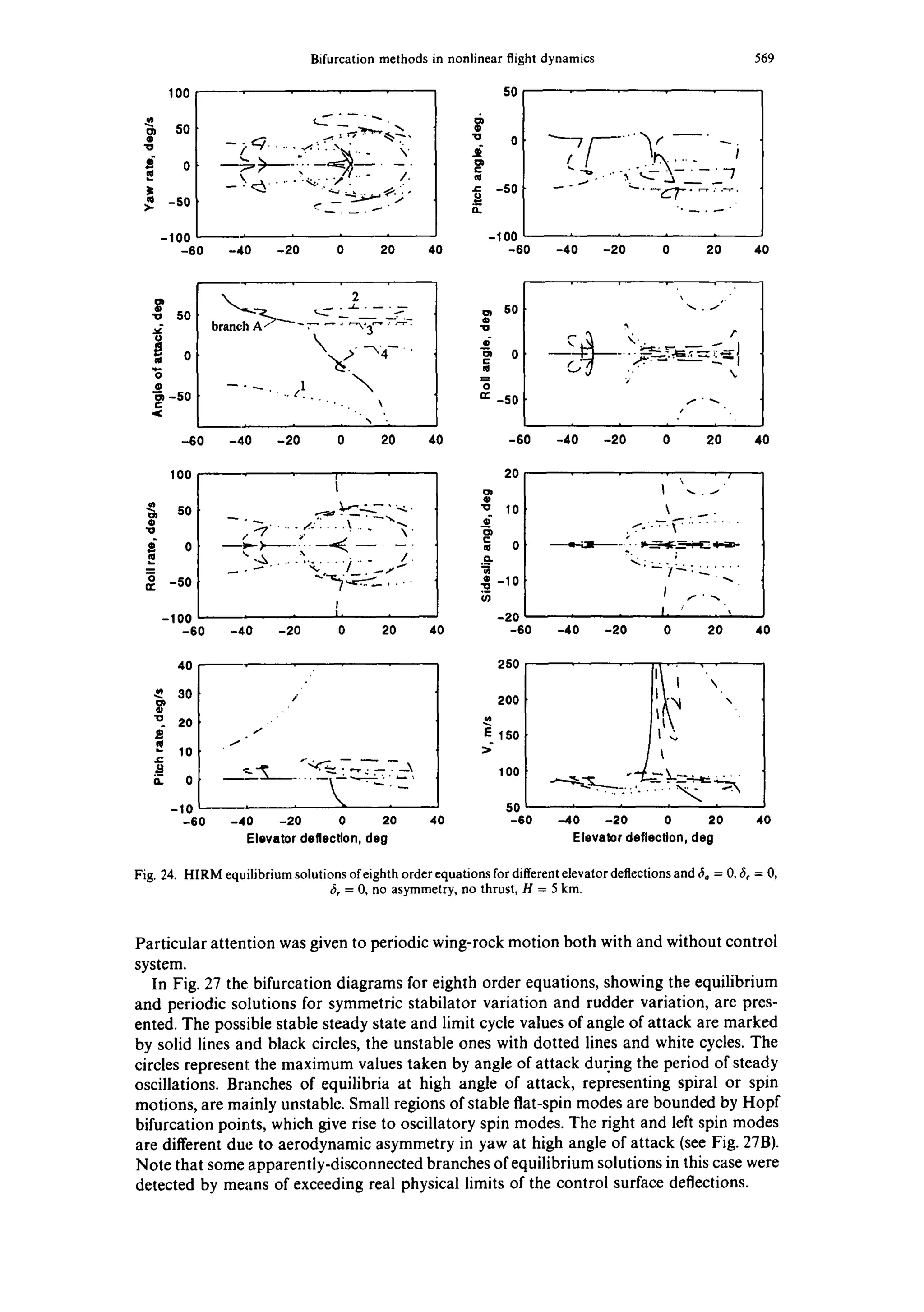 Bifurcation methods in nonlinear flight dynamics 569
0
=-
I
Ill>.
100
50
0
-50
-100
-60
-,~ ..... ~-- ~,~... ~,.
_~.~ .'~..../!- 4.
-40 -20 0 20
50
"~ 0
c
-50
ill.
-100 ' ' '
40 -60 -40 -20 0 20 40
•v 50
0
O
-50r-
b=o. ---':-

"x~." ~•4~ " "
. ~ .. t.1
• . . . . . 
, = "1
-60 -40 -20 0 20
ta 5o
'ID
o
n- -50 f ' *~.
40 -60 -40 -20 0 20 40
0
"0
o
n,.
100
50
0
-50
-100
-60
i
.
.....,.,k.-,'-.~-- • ".<.
.~ ..... /. ....__~" "-~
--,--> ,~ -.~ ....% /
......~,.... / ' - ~
I
I,
-40 -20 0 20
Q....
2O
ID)
0
•u 10
t-
O
-10
u) _20i
-60
i
40 -40 40
• • I
.~, ._ f: ...-z.:
"<; ;..:..:1;..:..; ......
/
-20 0 20
t.-
n
40
30
20
10
0
-10
-60
f°
• f
/
.--~'~ ""~' '--__:'~" : .-Z.• ~
I
-40 -20 0 20
Elevator deflection, deg
250
200
E 150
>-
100
• l'Vi
I ll!'N~ '.
.,._~.~_...._ - ~_.._- .X_=...~.~..
. . .....:,. .... r ~ .~.~
50
40 -60 -40 -20 0 20 40
Elevator deflection, deg
Fig. 24. HIRM equilibrium solutions ofeighth order equations for different elevator deflections and 6a = 0, 6c = 0,
6, = 0, no asymmetry, no thrust, H = 5 km.
Particular attention was given to periodic wing-rock motion both with and without control
system.
In Fig. 27 the bifurcation diagrams for eighth order equations, showing the equilibrium
and periodic solutions for symmetric stabilator variation and rudder variation, are pres-
ented• The possible stable steady state and limit cycle values of angle of attack are marked
by solid lines and black circles, the unstable ones with dotted lines and white cycles. The
circles represent the maximum values taken by angle of attack during the period of steady
oscillations. Branches of equilibria at high angle of attack, representing spiral or spin
motions, are mainly unstable. Small regions of stable fiat-spin modes are bounded by Hopf
bifurcation points, which give rise to oscillatory spin modes. The right and left spin modes
are different due to aerodynamic asymmetry in yaw at high angle of attack (see Fig. 27B).
Note that some apparently-disconnected branches of equilibrium solutions in this case were
detected by means of exceeding real physical limits of the control surface deflections.
 