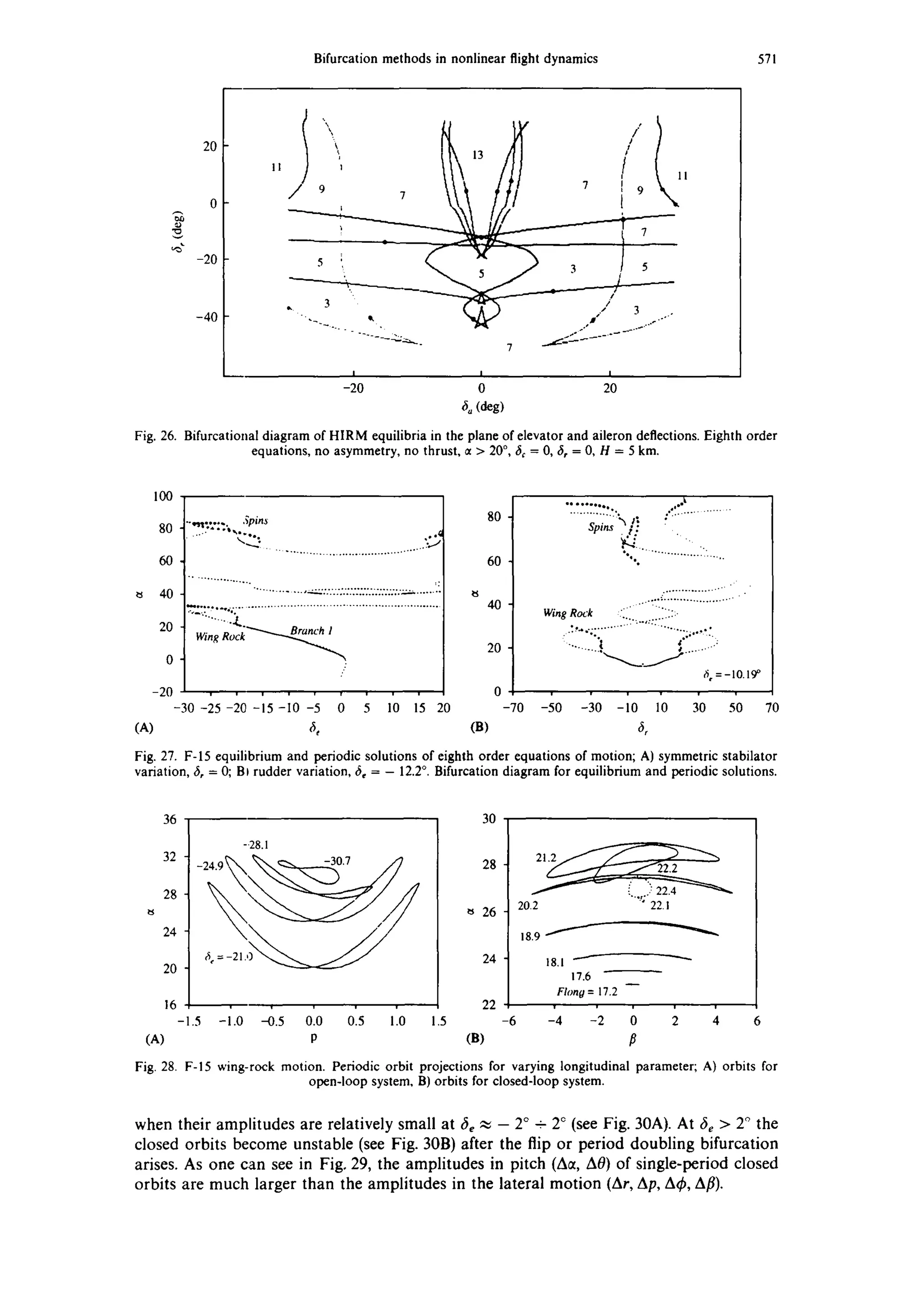 Bifurcation methods in nonlinear flight dynamics 571
20
-20
-40
"'1 13 [
/ 9 7 //1 7 1 9 ~x~
5 :'~
..... ~ ~; -..z.,.,.. 7 "~"'-~" ~ -- .....
I I I
-20 0 20
~. (deg)
Fig. 26. Bifurcational diagram of HIRM equilibria in the plane of elevator and aileron deflections. Eighth order
equations, no asymmetry, no thrust, ~t > 20°, 6c = 0, 6, = 0, H = 5 km.
100
80
60
40
20
0
-20
(A)
-,m...... ~pin,s
'-'"377'.'~] ..........................................................
WingRock~
/
-30 -25 -20 -15 -I0 -5 0 5 10 15 20
• o • .* .k
.......".:::.,~. ..."
80 - "w': ".................
Spi,~ f
60-
40 " WingRock ............
.:,,..; ....... ---"..:::.,..,~::::............. ..
• , 4,,, -. :
20- .......... _ 1 ..........
6, =-10.19"
0
-70
(B) ~,
-50 -30 -10 10 30 50 70
Fig. 27. F-15 equilibrium and periodic solutions of eighth order equations of motion; A) symmetric stabilator
variation, 6, = 0; B~ rudder variation, fie = - 12.2°. Bifurcation diagram for equilibrium and periodic solutions.
36 30 •
32
28
24
20
16
-1.5
-'28.1
-1.0 -0.5 0.0 0.5 1.0 1.5 6
(A) P (a)
28 - 21.2 22 2
~ 26 • 20.2 "~s 22.1
18.9 ~
24. 18.1
17.6
Flong= 17.2
22
-6 -4 -2 0 2 4
Fig. 28. F-15 wing-rock motion. Periodic orbit projections for varying longitudinal parameter; A) orbits for
open-loop system, B) orbits for closed-loop system.
when their amplitudes are relatively small at fie ~ - 2° - 2° (see Fig. 30A). At 6e > 2° the
closed orbits become unstable (see Fig. 30B) after the flip or period doubling bifurcation
arises. As one can see in Fig. 29, the amplitudes in pitch (Act, A0) of single-period closed
orbits are much larger than the amplitudes in the lateral motion (Ar, Ap, A~, Aft).
 