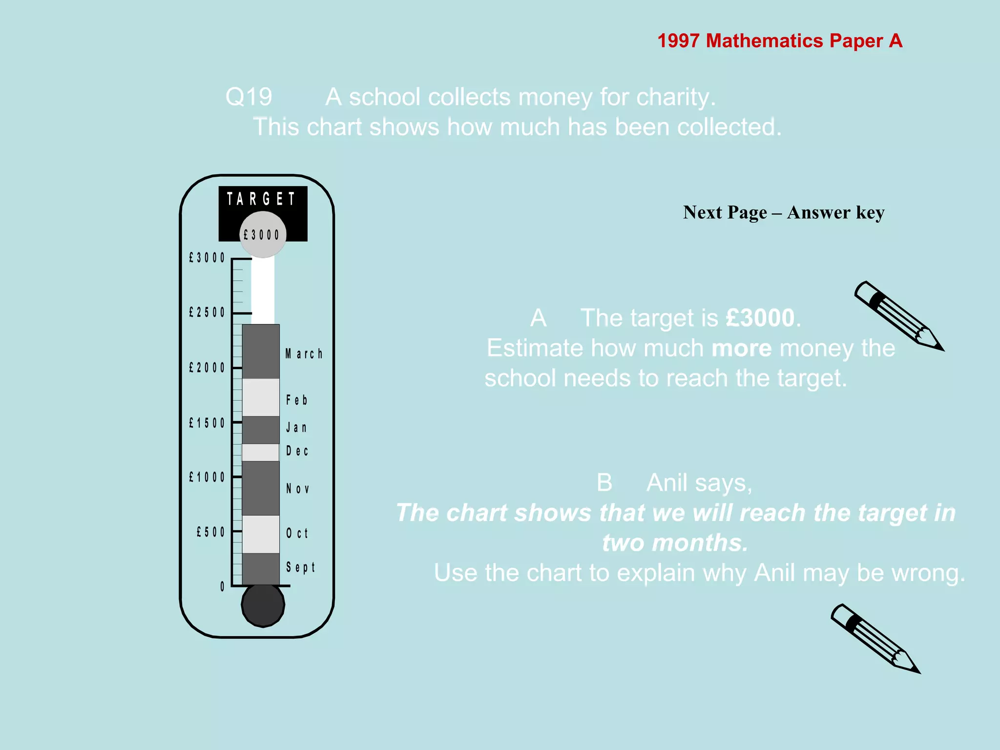 1997 Mathematics Paper A Q19  A school collects money for charity. This chart shows how much has been collected.  Next Page – Answer key  A The target is  £3000 . Estimate how much  more  money the school needs to reach the target. B Anil says, The chart shows that we will reach the target in two months. Use the chart to explain why Anil may be wrong. 