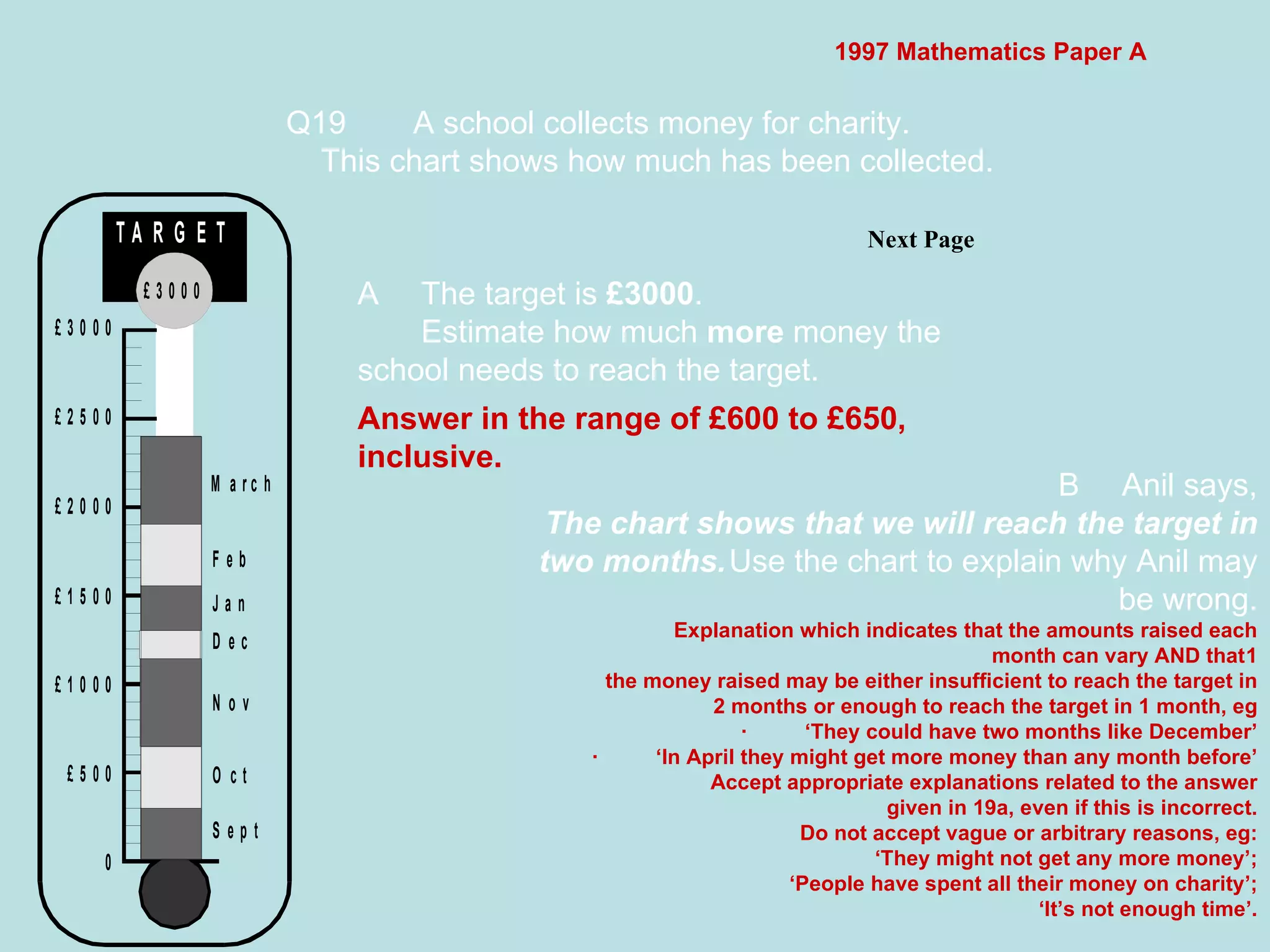 1997 Mathematics Paper A Q19  A school collects money for charity. This chart shows how much has been collected.  Next Page  A The target is  £3000 . Estimate how much  more  money the school needs to reach the target. Answer in the range of £600 to £650, inclusive. B Anil says, The chart shows that we will reach the target in two months. Use the chart to explain why Anil may be wrong. Explanation which indicates that the amounts raised each month can vary AND that 1 the money raised may be either insufficient to reach the target in 2 months or enough to reach the target in 1 month, eg · ‘They could have two months like December’ · ‘In April they might get more money than any month before’ Accept appropriate explanations related to the answer given in 19a, even if this is incorrect. Do not accept vague or arbitrary reasons, eg: ‘ They might not get any more money’; ‘ People have spent all their money on charity’; ‘ It’s not enough time’. 