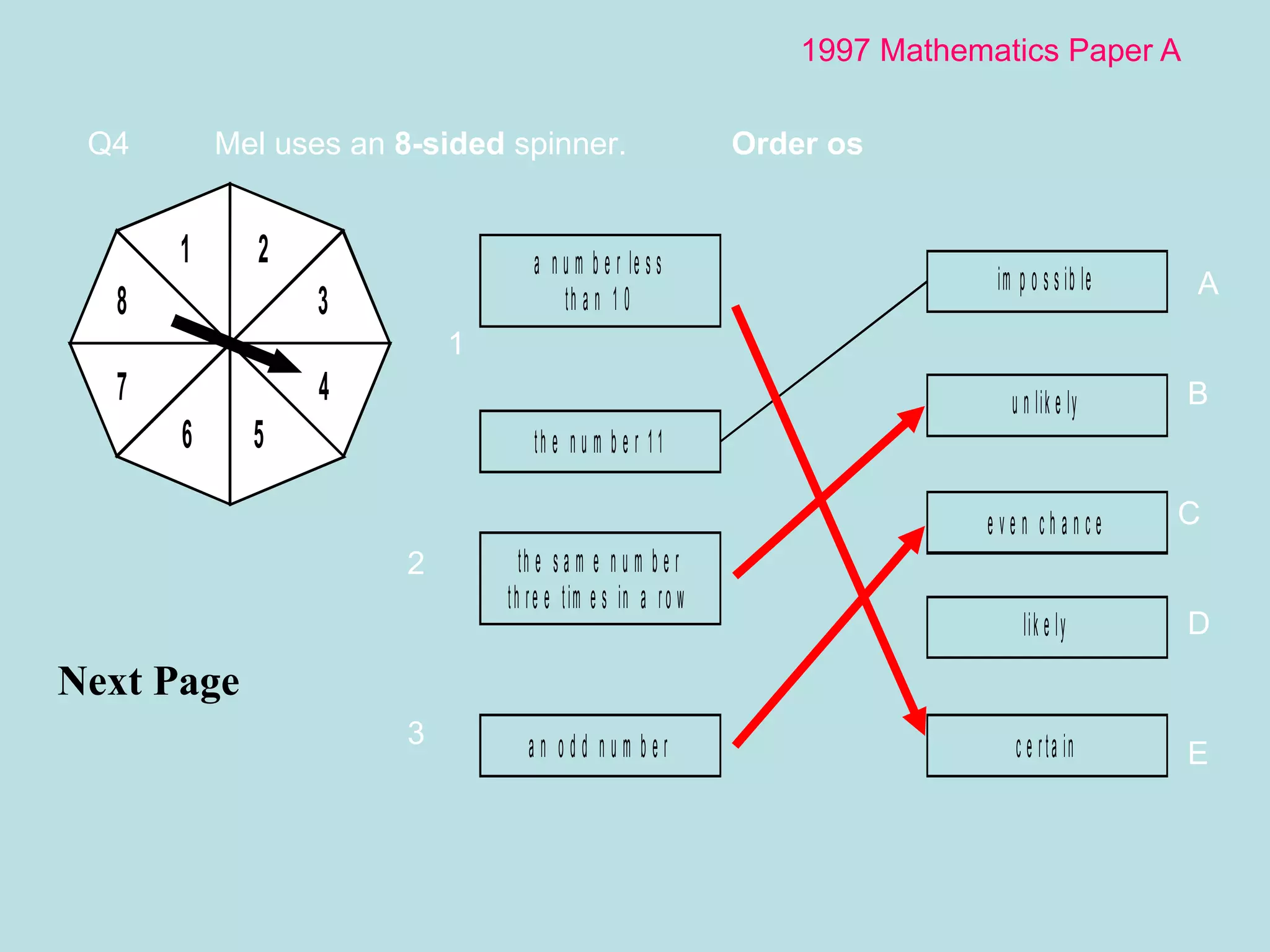 1997 Mathematics Paper A Next Page  Q4 Mel uses an  8-sided  spinner.   Order os  1 2 3 A B C D E 