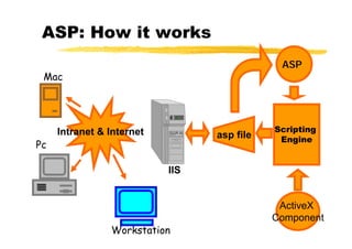 Asp Technology