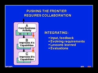 Engelbart: Bootstrap "Paradigm Map" - 1998