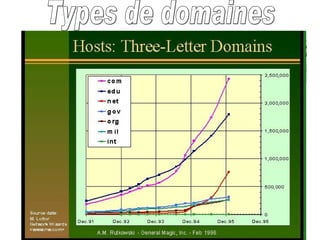 Types de domaines 