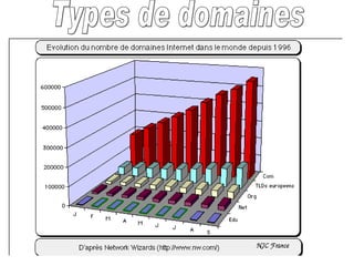 Types de domaines 