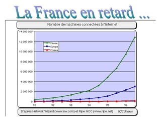 La France en retard ... 