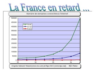 La France en retard ... 