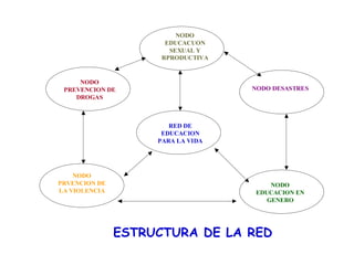 NODO
                      EDUCACUON
                       SEXUAL Y
                     RPRODUCTIVA


     NODO
 PREVENCION DE                     NODO DESASTRES
    DROGAS



                       RED DE
                     EDUCACION
                    PARA LA VIDA




    NODO
PRVENCION DE                           NODO
LA VIOLENCIA                       EDUCACION EN
                                      GENERO




               ESTRUCTURA DE LA RED
 