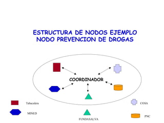 ESTRUCTURA DE NODOS EJEMPLO
      NODO PREVENCION DE DROGAS




              COORDINADOR




Tabacalera                         COSA


 MINED
                                     PNC
                 FUNDASALVA
 