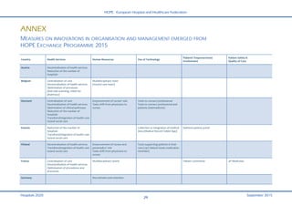 HOPE - European Hospital and Healthcare Federation
Hospitals 2020 September 2015
29
ANNEX
MEASURES ON INNOVATIONS IN ORGANISATION AND MANAGEMENT EMERGED FROM
HOPE EXCHANGE PROGRAMME 2015
Country  Health Services  Human Resources  Use of Technology  Patients’ Empowerment/ 
Involvement 
Patient Safety & 
Quality of Care 
Austria  Decentralisation of health services 
Reduction of the number of 
hospitals 
           
Belgium  Centralisation of care 
Decentralisation of health services 
Optimisation of processes 
(bed side scanning, robot for 
pharmacy) 
Multidisciplinary team 
(wound care team) 
        
Denmark  Centralisation of care 
Decentralisation of health services 
Optimisation of clinical‐pathways 
Reduction of the number of 
hospitals 
Transition/integration of health care 
to/and social care 
Empowerment of nurses’ role 
Tasks shift from physicians to 
nurses 
Tools to connect professional 
Tools to connect professional and 
patients (telemedicine) 
     
Estonia  Reduction of the number of 
hospitals 
Transition/integration of health care 
to/and social care 
   Collection or integration of medical 
data (Medical Record Tablet App) 
National patient portal    
Finland  Decentralisation of health services 
Transition/integration of health care 
to/and social care 
Empowerment of nurses and 
paramedics’ role 
Tasks shift from physicians to 
nurses 
Tools supporting patients in their 
care (24/7 dialysis kiosk; medication 
reminder) 
     
France  Centralisation of care 
Decentralisation of health services 
Optimisation of procedures and 
processes 
Multidisciplinary teams     Patient committee  4P Medicines 
Germany     Recruitment and retention          
 