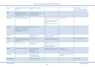 HOPE - European Hospital and Healthcare Federation
Hospitals 2020 September 2015
30
Latvia  Decentralisation of health services  
(home care) 
Tasks shift from physicians to 
nurses 
      Parents’ house 
Parents of a newborn sharing the 
same room and bed after delivery 
Malta  Decentralisation of health services 
(strengthening of primary care) 
Transition/integration of health care 
to/and social care 
Education and training 
Empowerment of nurses’ role 
Multidisciplinary teams 
        
Netherlands  Decentralisation of health services     Collection or integration of medical 
data 
Tools to connect professional and 
patients (patient owned health 
record) 
Tools supporting patients in their 
care 
Patient council    
Poland  Optimisation of clinical pathways 
Partnership with institutions on the 
territory and/or over the border 
Transition/integration of healthcare 
to/and social care 
Multidisciplinary teams          
Portugal     Education and training 
(simulations) 
Collection or integration of medical 
data (national portal) 
     
Slovenia  Decentralisation of health services 
Transition/integration of health care 
to/and social care 
Multidisciplinary teams  Collection or integration of medical 
data (primary care online system) 
   Involvement in palliative care 
Spain  Optimisation of processes  Education and training 
(simulations) 
Collection or integration of medical 
data 
Tools to connect professional and 
patients (telemedicine) 
     
Sweden  Decentralisation of health services  Education and training 
Empowerment of nurses’ role 
(home care) 
Multidisciplinary teams 
Collection or integration of medical 
data (electronic patient record) 
Self‐diagnosis 
Shared decision making 
  
Switzerland  Optimisation of clinical pathways  Education and training 
Multidisciplinary teams 
Recruitment and retention 
   Tasks’ shift from nurses to patients 
and families 
  
United Kingdom     Solutions for planning HWF        Recovery colleges 
 