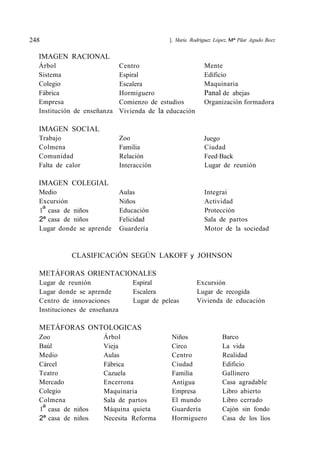 248 ]. María Rodriguez López, Mª Pilar Agudo Beez
IMAGEN RACIONAL
Árbol
Sistema
Colegio
Fábrica
Empresa
Institución de enseñanza
IMAGEN SOCIAL
Trabajo
Colmena
Comunidad
Falta de calor
IMAGEN COLEGIAL
Medio
Excursión
1ª casa de niños
2ª casa de niños
Lugar donde se aprende
Centro
Espiral
Escalera
Hormiguero
Comienzo de estudios
Vivienda de la educación
Zoo
Familia
Relación
Interacción
Aulas
Niños
Educación
Felicidad
Guardería
Mente
Edificio
Maquinaria
Panal de abejas
Organización formadora
Juego
Ciudad
Feed·Back
Lugar de reunión
Integrai
Actividad
Protección
Sala de partos
Motor de la sociedad
Excursión
Lugar de recogida
Vivienda de educación
CLASIFICACiÓN SEGÚN LAKOFF y JOHNSON
METÁFORAS ORIENTACIONALES
Lugar de reunión Espiral
Lugar donde se aprende Escalera
Centro de innovaciones Lugar de peleas
Instituciones de enseñanza
METÁFORAS ONTOLOGICAS
Zoo
Baúl
Medio
Cárcel
Teatro
Mercado
Colegio
Colmena
1ª casa de niños
2ª casa de niños
Árbol
Vieja
Aulas
Fábrica
Cazuela
Encerrona
Maquinaria
Sala de partos
Máquina quieta
Necesita Reforma
Niños
Circo
Centro
Ciudad
Familia
Antigua
Empresa
El mundo
Guardería
Hormiguero
Barco
La vida
Realidad
Edificio
Gallinero
Casa agradable
Libro abierto
Libro cerrado
Cajón sin fondo
Casa de los líos
 
