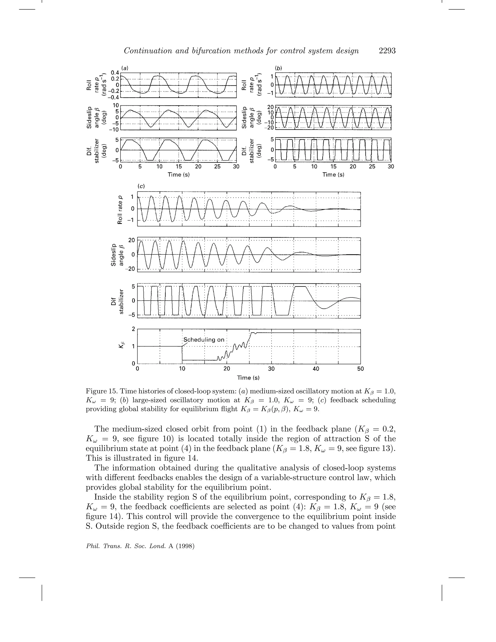 Continuation and bifurcation methods for control system design 2293
Figure 15. Time histories of closed-loop system: (a) medium-sized oscillatory motion at Kβ = 1.0,
Kω = 9; (b) large-sized oscillatory motion at Kβ = 1.0, Kω = 9; (c) feedback scheduling
providing global stability for equilibrium ﬂight Kβ = Kβ(p, β), Kω = 9.
The medium-sized closed orbit from point (1) in the feedback plane (Kβ = 0.2,
Kω = 9, see ﬁgure 10) is located totally inside the region of attraction S of the
equilibrium state at point (4) in the feedback plane (Kβ = 1.8, Kω = 9, see ﬁgure 13).
This is illustrated in ﬁgure 14.
The information obtained during the qualitative analysis of closed-loop systems
with diﬀerent feedbacks enables the design of a variable-structure control law, which
provides global stability for the equilibrium point.
Inside the stability region S of the equilibrium point, corresponding to Kβ = 1.8,
Kω = 9, the feedback coeﬃcients are selected as point (4): Kβ = 1.8, Kω = 9 (see
ﬁgure 14). This control will provide the convergence to the equilibrium point inside
S. Outside region S, the feedback coeﬃcients are to be changed to values from point
Phil. Trans. R. Soc. Lond. A (1998)
 