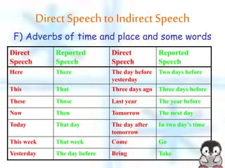 F) Adverbs of time and place and some words
Direct
Speech
Reported
Speech
Direct
Speech
Reported
Speech
Here There The day before
yesterday
Two days before
This That Three days ago Three days before
These Those Last year The year before
Now Then Tomorrow The next day
Today That day The day after
tomorrow
In two day’s time
This week That week Come Go
Yesterday The day before Bring Take
Direct Speech to Indirect Speech
 