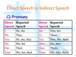 C) Pronouns
Direct
Speech
Reported
Speech
Direct
Speech
Reported
Speech
I He, she Me Him, her
We They Us Them
You He, she, they You Him, Her, them
My His, her Mine His, hers
Our Their Ours Theirs
Your His, her, their Yours His, hers, theirs
Direct Speechto Indirect Speech
 