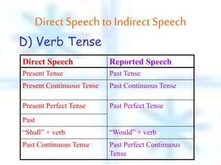 D) Verb Tense
Direct Speech Reported Speech
Present Tense Past Tense
Present Continuous Tense Past Continuous Tense
Present Perfect Tense Past Perfect Tense
Past
“Shall” + verb “Would” + verb
Past Continuous Tense Past Perfect Continuous
Tense
Direct Speech to Indirect Speech
 