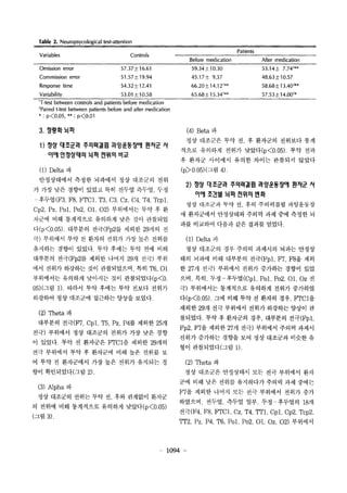Table 2. Neuropsycological test-attention 
Variables Controls 
Omission error 57.37 :t 16.61 
Commission error 51.57 :t 19.94 
Response time 54.32 + 12.41 
Variability 53.01 :t 1 0.58 
'T-test between controls and patients before medication 
'Paired t-test between patients before and after medication 
? : p<0.05, ?? : p<O.Ol 
3. ????? 
1 ) ?? ???? ????? ?????? ??? ^t 
??| ????? ?? ??? ?? 
(1) Delta ? 
?????? ??? ???? ?? ???? ?? 
? ?? ?? ??? ??? ?? ??? ??? ?? 
{??? (F3  F8. FTC1. T3. C3, CZ. C4. T4, Tcp1 
Cp2, Pz, Pol. Po2. 0 1. 02) ????? ?? ? ? 
??? ?? ????? ???? ?? ?? ???? 
?(p<0.05). ???? ??(Fp2? ??? 29?? ? 
?) ???? ?? ? ??? ??? ?? ?? ??? 
???? ??? ??? ?? ??? ?? ?? ?? 
???? ??(Fp2? ??? ??? 29? ??) ?? 
?? ??? ???? ?? ?????? ?? T6.01 
????? ???? ???? ?? ?????(p<O. 
05)(?? 1). ??? ?? ??? ?? ??? ??? 
???? ?? ???? ???? ??? ??? 
(2) Theta ? 
???? ?? (F7. Cpl. T5. Pz. P4? ??? 25? 
??) ???? ?? ???? ??? ?? ?? ?? 
? ???. ?? ? ???? FTC1? ??? 29?? 
?? ???? ?? ? ???? ?? ?? ??? ? 
? ?? ? ????? ?? ?? ??? ???? ? 
?? ?????(?? 2) . 
(3) Alpha ? 
?? ???? ??? ?? ? ?? ???? ??? 
? ??? ?? ????? ???? ???(p<0.05) 
(?? 3) . 
Patients 
Before medication After medication 
59.34:t 1 0.30 53.14:t 7.74' ?? 
45.17 :t 9.37 48.63 :t 1 0.57 
66.20 :t 14.12 ?? 58.68:t 13.40'*' 
65.68:t 15.34' ?? 57.53 :t 14.00'. 
(4) Beta ? 
?? ???? ?? ? ? ???? ???? ?? 
??? ???? ??? ???(p<0.05). ?? ?? 
? ??? ???? ??? ??? ???? ??? 
(p>0.05)(?? 4). 
2) ?? ???? ????? ?????? ??? ? 
|?l ??? ?? ??? ?? 
?? ???? ?? ? ?? ????? ????? 
? ????? ????? ??? ?? ?? ??? ? 
?? ???? ??? ?? ??? ???. 
(1) Delta ? 
?? ???? ?? ??? ???? ??? ??? 
?? ??? ?? ???? ??(Fp 1. F7. F8? ?? 
? 27? ??) ???? ??? ???? ??? ?? 
?? ?? ?? -??? (Cp 1. Pol. Po2. 01. Oz ? 
?) ????? ????? ???? ??? ???? 
?(p<0.05). ?? ?? ?? ? ??? ??. FTC1? 
??? 29? ?? ???? ??? ???? ??? ? 
???? ?? ? ???? ?? ???? ??(Fp l 
Fp2. F7? ??? 27? ??) ???? ??? ??? 
??? ???? ??? ?? ?? ???? ??? ? 
?? ?????(?? 1). 
(2) Theta ? 
?? ???? ????? ?? ?? ???? ?? 
?? ?? ?? ??? ????? ??? ?? ??? 
F7? ??? ??? ?? ?? ???? ??? ?? 
???? ??? ??? ?? ?????? 18? 
?? (F4. F8. FTCl. Cz. T4. TTl, Cp1. Cp2. Tcp2. 
TT2. Pz. P4. T6. Po1. Po2. 01. Oz. 02) ???? 
1094 - 
 