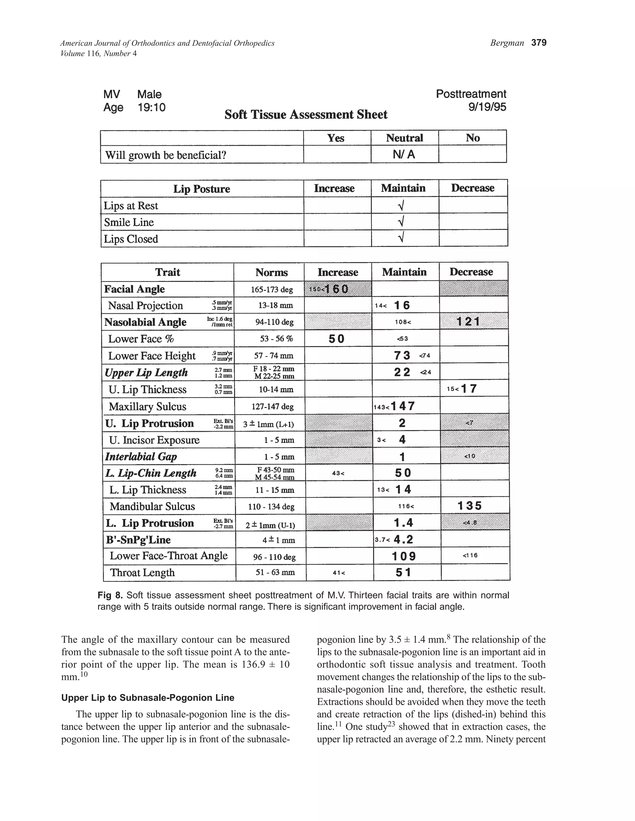American Journal of Orthodontics and Dentofacial Orthopedics Bergman 379
Volume 116, Number 4
The angle of the maxillary contour can be measured
from the subnasale to the soft tissue point A to the ante-
rior point of the upper lip. The mean is 136.9 ± 10
mm.10
Upper Lip to Subnasale-Pogonion Line
The upper lip to subnasale-pogonion line is the dis-
tance between the upper lip anterior and the subnasale-
pogonion line. The upper lip is in front of the subnasale-
pogonion line by 3.5 ± 1.4 mm.8 The relationship of the
lips to the subnasale-pogonion line is an important aid in
orthodontic soft tissue analysis and treatment. Tooth
movement changes the relationship of the lips to the sub-
nasale-pogonion line and, therefore, the esthetic result.
Extractions should be avoided when they move the teeth
and create retraction of the lips (dished-in) behind this
line.11 One study23 showed that in extraction cases, the
upper lip retracted an average of 2.2 mm. Ninety percent
Fig 8. Soft tissue assessment sheet posttreatment of M.V. Thirteen facial traits are within normal
range with 5 traits outside normal range. There is significant improvement in facial angle.
 