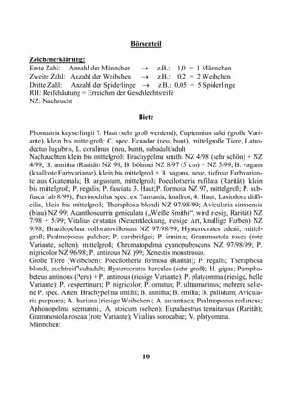 Börsenteil

Zeichenerklärung:
Erste Zahl: Anzahl der Männchen      → z.B.: 1,0 = 1 Männchen
Zweite Zahl: Anzahl der Weibchen → z.B.: 0,2 = 2 Weibchen
Dritte Zahl: Anzahl der Spiderlinge → z.B.: 0,05 = 5 Spiderlinge
RH: Reifehäutung = Erreichen der Geschlechtsreife
NZ: Nachzucht

                                        Biete

Phoneutria keyserlingii 7. Haut (sehr groß werdend); Cupiennius salei (große Vari-
ante), klein bis mittelgroß; C. spec. Ecuador (neu, bunt), mittelgroße Tiere, Latro-
dectus lugubris, L. coralinus (neu, bunt), subadult/adult
Nachzuchten klein bis mittelgroß: Brachypelma smithi NZ 4/98 (sehr schön) + NZ
4/99; B. annitha (Rarität) NZ 99; B. böhmei NZ 8/97 (5 cm) + NZ 5/99; B. vagans
(knallrote Farbvariante), klein bis mittelgroß + B. vagans, neue, tiefrote Farbvarian-
te aus Guatemala; B. angustum, mittelgroß; Poecilotheria rufilata (Rarität), klein
bis mittelgroß; P. regalis; P. fasciata 3. Haut;P. formosa NZ 97, mittelgroß; P. sub-
fusca (ab 8/99); Pterinochilus spec. ex Tanzania, knallrot, 4. Haut; Lasiodora diffi-
cilis, klein bis mittelgroß; Theraphosa blondi NZ 97/98/99; Avicularia simoensis
(blau) NZ 99; Acanthoscurria geniculata („Weiße Smithi“, wird riesig, Rarität) NZ
7/98 + 5/99; Vitalius cristatus (Neuentdeckung, riesige Art, knallige Farben) NZ
9/98; Brazilopelma colloratovillosum NZ 97/98/99; Hysterocrates ederii, mittel-
groß; Psalmopoeus pulcher; P. cambridgei; P. irminia; Grammostola rosea (rote
Variante, selten), mittelgroß; Chromatopelma cyanopubescens NZ 97/98/99; P.
nigricolor NZ 96/98; P. antinous NZ )99; Xenestis monstrosus.
Große Tiere (Weibchen): Poecilotheria formosa (Rarität); P. regalis; Theraphosa
blondi, zuchtreif7subadult; Hysterocrates hercules (sehr groß); H. gigas; Pampho-
beteus antinous (Peru) + P. antinous (riesige Variante); P. platyomma (riesige, helle
Variante); P. vespertinum; P. nigricolor; P. ornatus; P. ultramarinus; mehrere selte-
ne P. spec. Arten; Brachypelma smithi; B. annitha; B. emilia; B. pallidum; Avicula-
ria purpurea; A. huriana (riesige Weibchen); A. aurantiaca; Psalmopoeus reduncus;
Aphonopelma seemannii, A. stoicum (selten); Eupalaestrus tenuitarsus (Rarität);
Grammostola roseaa (rote Variante); Vitalius sorocabae; V. platyomma.
Männchen:



                                         10
 