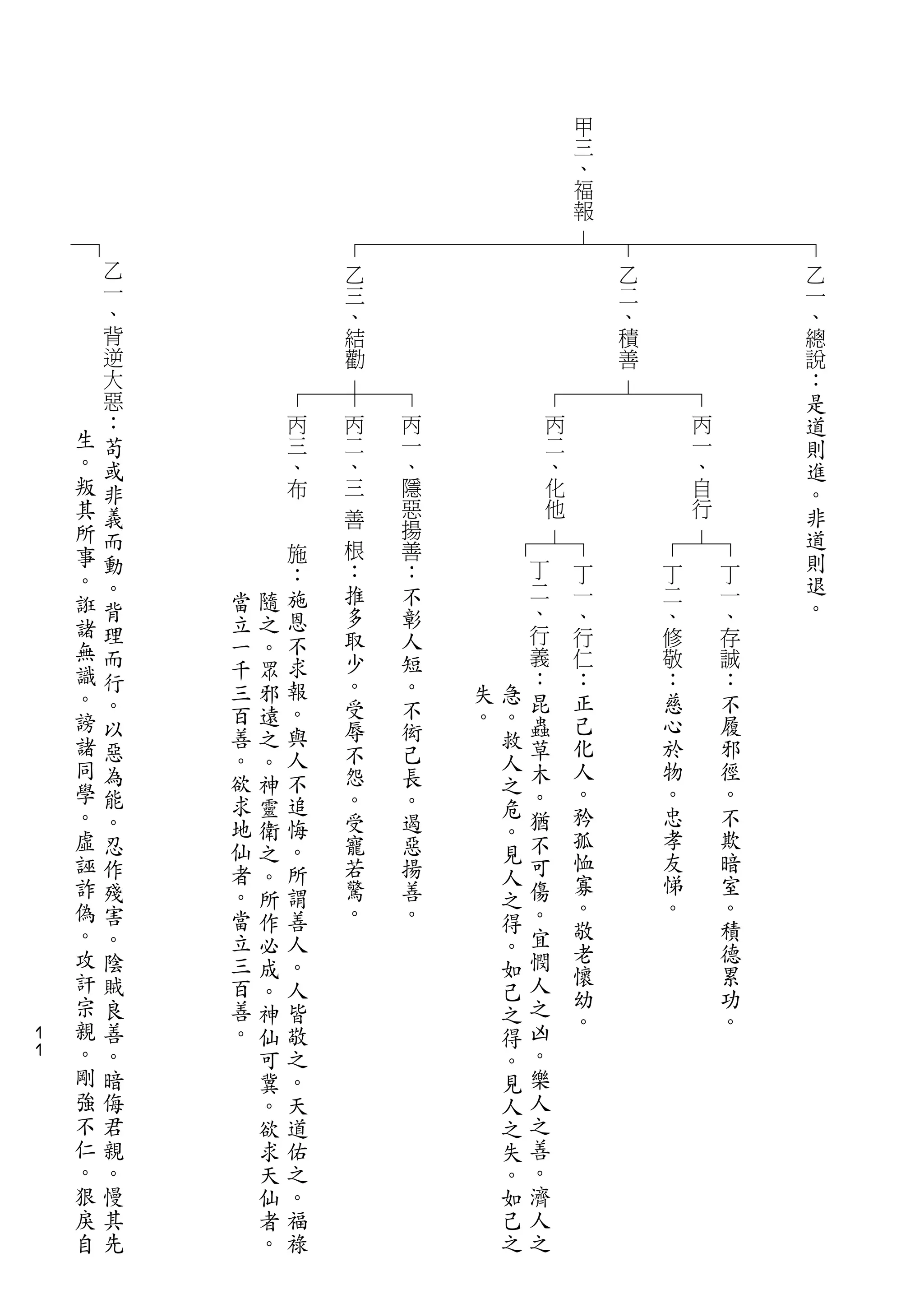 甲
                                                               三
                                                               、
                                                               福
                                                               報
        乙
        一                         乙                                乙               乙
        、                         三                                二               一
        背                         、                                、               、
        逆                         結                                積               總
        大                         勸                                善               說
        惡                                                                          ：
            ：                                                                      是
    生       苟           丙        丙     丙                   丙               丙       道
    。       或           三        二     一                   二               一       則
    叛       非           、        、     、                   、               、       進
    其       義           布        三善    隱                   化               自       。
    所       而                          惡                   他               行       非
    事                    施         根   揚
            動                          善           丁                               道
    。       。                                                                      則
                             ：    ：    ：           二           丁       丁       丁
    誑       背                                      、                               退
    諸           當   隨        施    推    不                       一       二       一
            理                     多    彰           行           、       、       、   。
    無           立   之        恩
            而   一            不    取    人           義           行       修       存
    識               。                                  ：       仁       敬       誠
            行   千   眾        求    少    短
    。       。                     。    。               昆       ：       ：       ：
    謗           三   邪        報             失   急
            以                。    受    不               蟲       正       慈       不
    諸           百   遠                      。   。               己       心       履
            惡   善            與    辱    衒               草
    同               之                          救               化       於       邪
            為   。   。        人    不    己               木
    學                                          人       。       人       物       徑
            能   欲   神        不    怨    長       之
    。       。                     。    。               猶       。       。       。
                求   靈        追                 危               矜       忠       不
    虛       忍   地            悔    受    遏               不
    誣               衛                          。               孤       孝       欺
            作   仙   之        。    寵    惡       見       可
    詐       殘                     若    揚               傷       恤       友       暗
                者   。        所                 人               寡       悌       室
    偽       害   。   所        謂    驚    善       之       。
    。       。                     。    。               宜       。       。       。
                當   作        善                 得               敬               積
    攻       陰   立   必        人                 。       憫
    訐       賊                                          人       老               德
                三   成        。                 如               懷               累
    宗       良   百   。        人                 己       之
    親       善                                          凶       幼               功
１               善   神        皆                 之               。               。
１   。       。   。   仙        敬                 得       。
    剛       暗       可        之                 。       樂
    強       侮       冀        。                 見       人
    不       君       。        天                 人       之
    仁       親       欲        道                 之       善
    。       。       求        佑                 失       。
    狠       慢       天        之                 。       濟
    戾       其       仙        。                 如       人
    自       先       者        福                 己       之
                    。        祿                 之
 