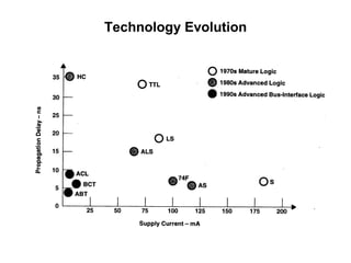 Technology Evolution
 