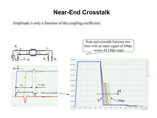 Rt
cm lm
Rt
Rt
Rt
x
BA
C D
Near-end crosstalk
2To
Tr+2 T
Tr
A
B
C
D
Amplitude is only a function of the coupling coefficient.
Near-end crosstalk between two
lines with an input signal of 200ps
versus DT (50ps step)
DT
0 300ps
Near-End Crosstalk
 