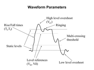 Rise/Fall times
(Tr,Tf)
Multi-crossing
threshold
High level overshoot
(Vov)
Low level oveshoot
Ringing
Static levels
Level references
(Vih, Vil)
Waveform Parameters
 