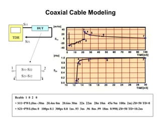 Coaxial Cable Modeling
Bcable 1 0 2 0
+ S11=PWL(0ns -30m 20.4ns 0m 20.6ns 30m 22n 22m 28n 18m 45n 9m 100n 2m) Z0=50 TD=0
+ S21=PWL(0ns 0 100ps 0.1 300ps 0.8 1ns .93 3ns .96 8ns .99 18ns 0.998) Z0=50 TD=10.2ns
S21
S11
DUT
TDR
1 2S11=S22
S21=S12
 