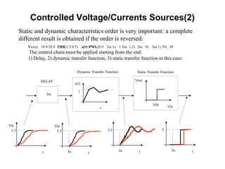 Controlled Voltage/Currents Sources(2)
Static and dynamic characteristics order is very important: a complete
different result is obtained if the order is reversed:
Vxxxx 10 0 20 0 THR(1.5 0 5) s(t)=PWL(0 0 1ns 1v 1.5ns 1.2v 2ns .9v 3ns 1) 3N 30
The control chain must be applied starting from the end:
1) Delay, 2) dynamic transfer function, 3) static transfer function in this case:
3N
Vout
VinVth
DELAY
Static Transfer Function
t
s(t)
1
Dynamic Transfer Function
t
Vin
3.3
t
Vin
3.3
3n t
3.3
3n t
5
3n
 