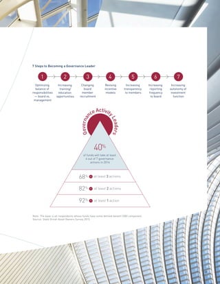 7 Steps to Becoming a Governance Leader
Optimizing
balance of
responsibilities
— board vs.
management
Increasing
training/
education
opportunities
Changing
board
member
recruitment
Revising
incentive
models
Increasing
transparency
to members
Increasing
reporting
frequency
to board
Increasing
autonomy of
investment
function
1 2 3 4 5 6 7
of funds will take at least
4 out of 7 governance
actions in 2016
92%
68%
82%
92%
at least 3 actions
at least 2 actions
at least 1 action
Note: The base is all respondents whose funds have some defined benefit (DB) component
Source: State Street Asset Owners Survey 2015
40%
Governa
nce Activity
Leaders
17
 