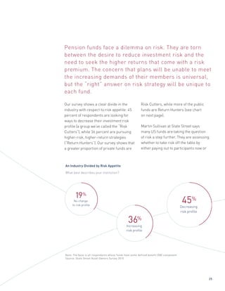 Note: The base is all respondents whose funds have some defined benefit (DB) component
Source: State Street Asset Owners Survey 2015
19%
No change
to risk profile
36%
Increasing
risk profile
45%
Decreasing
risk profile
An Industry Divided by Risk Appetite
What best describes your institution?
25
Our survey shows a clear divide in the
industry with respect to risk appetite: 45
percent of respondents are looking for
ways to decrease their investment risk
profile (a group we’ve called the “Risk
Cutters”), while 36 percent are pursuing
higher-risk, higher-return strategies
(“Return Hunters”). Our survey shows that
a greater proportion of private funds are
Risk Cutters, while more of the public
funds are Return Hunters (see chart
on next page).
Martin Sullivan at State Street says
many US funds are taking the question
of risk a step further. They are assessing
whether to take risk off the table by
either paying out to participants now or
Pension funds face a dilemma on risk. They are torn
between the desire to reduce investment risk and the
need to seek the higher returns that come with a risk
premium. The concern that plans will be unable to meet
the increasing demands of their members is universal,
but the “right” answer on risk strategy will be unique to
each fund.
 