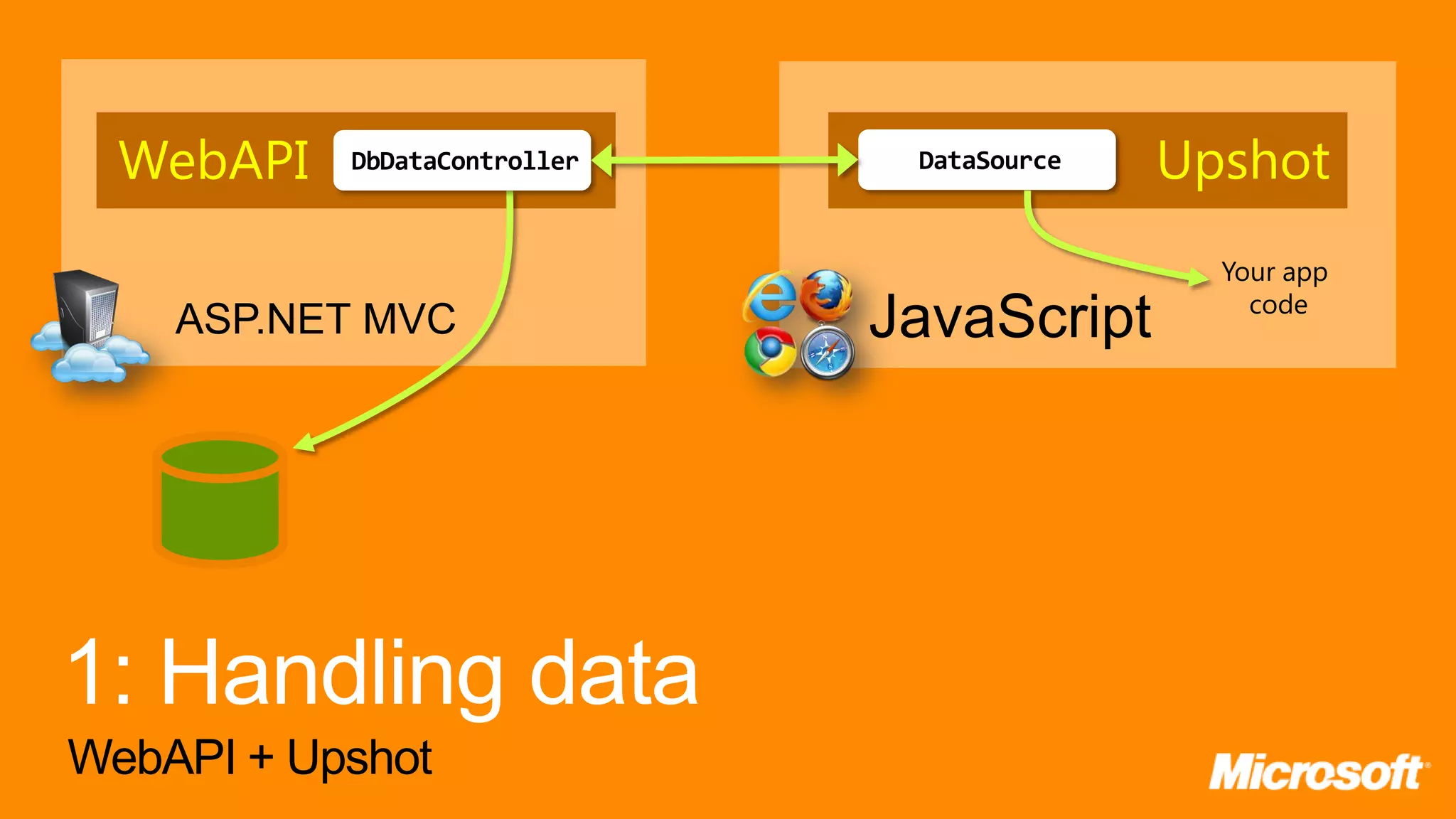 WebAPI DbDataController DataSource Upshot Your app code ASP.NET MVC JavaScript WebAPI + Upshot 