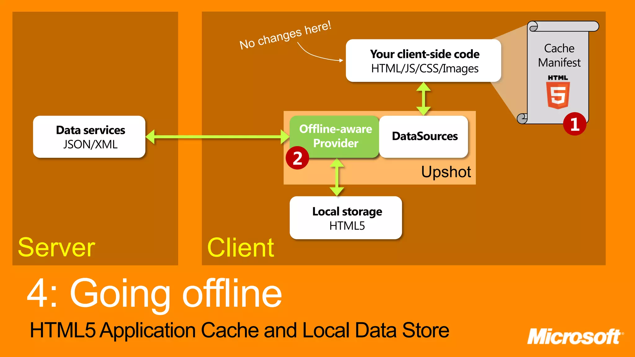 Your client-side code Cache HTML/JS/CSS/Images Manifest Data services Offline-aware Provider DataSources JSON/XML Provider Upshot Local storage HTML5 Server Client HTML5 Application Cache and Local Data Store 