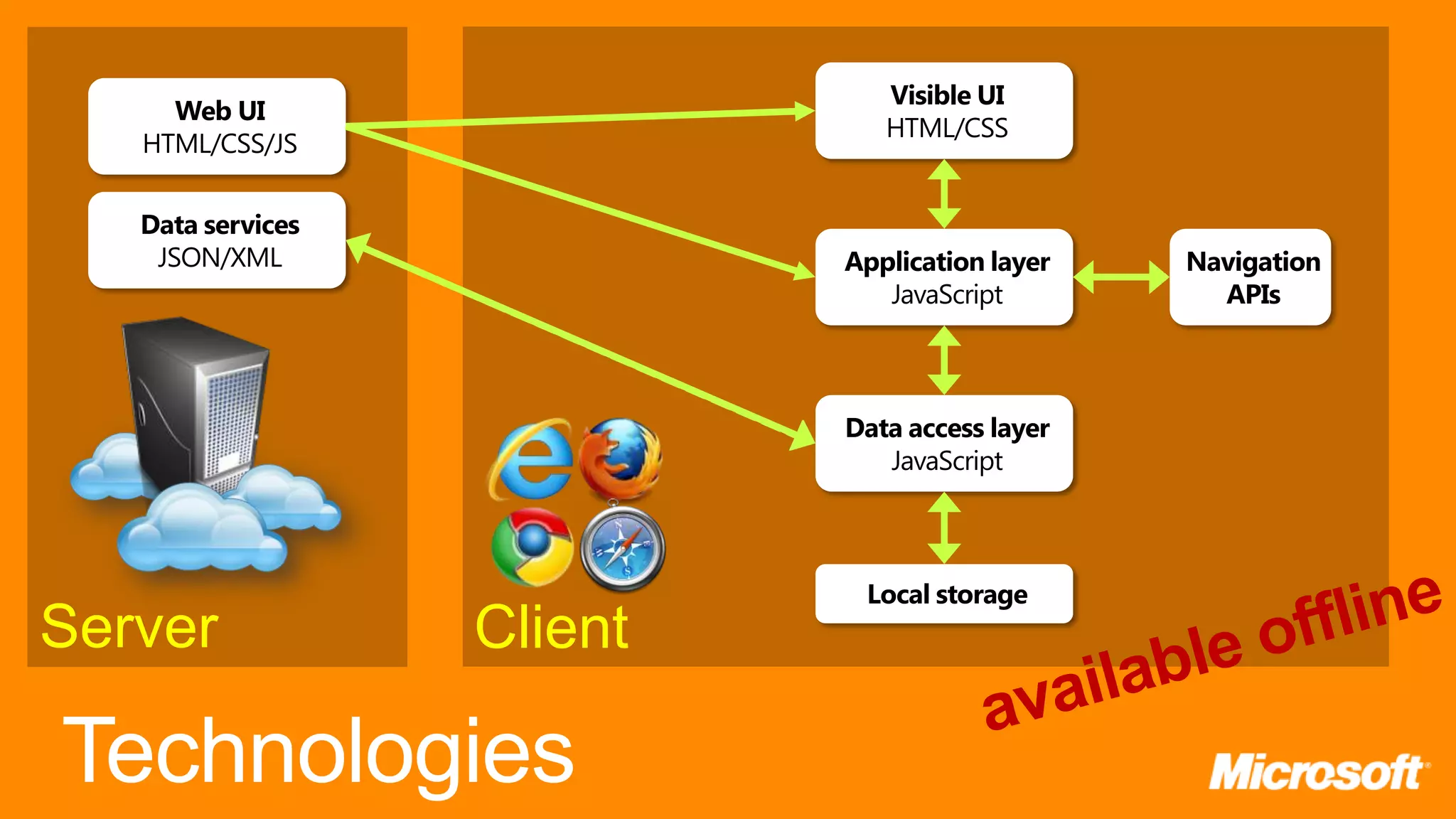Visible UI Web UI HTML/CSS HTML/CSS/JS Data services JSON/XML Application layer Navigation JavaScript APIs Data access layer JavaScript Local storage Server Client 