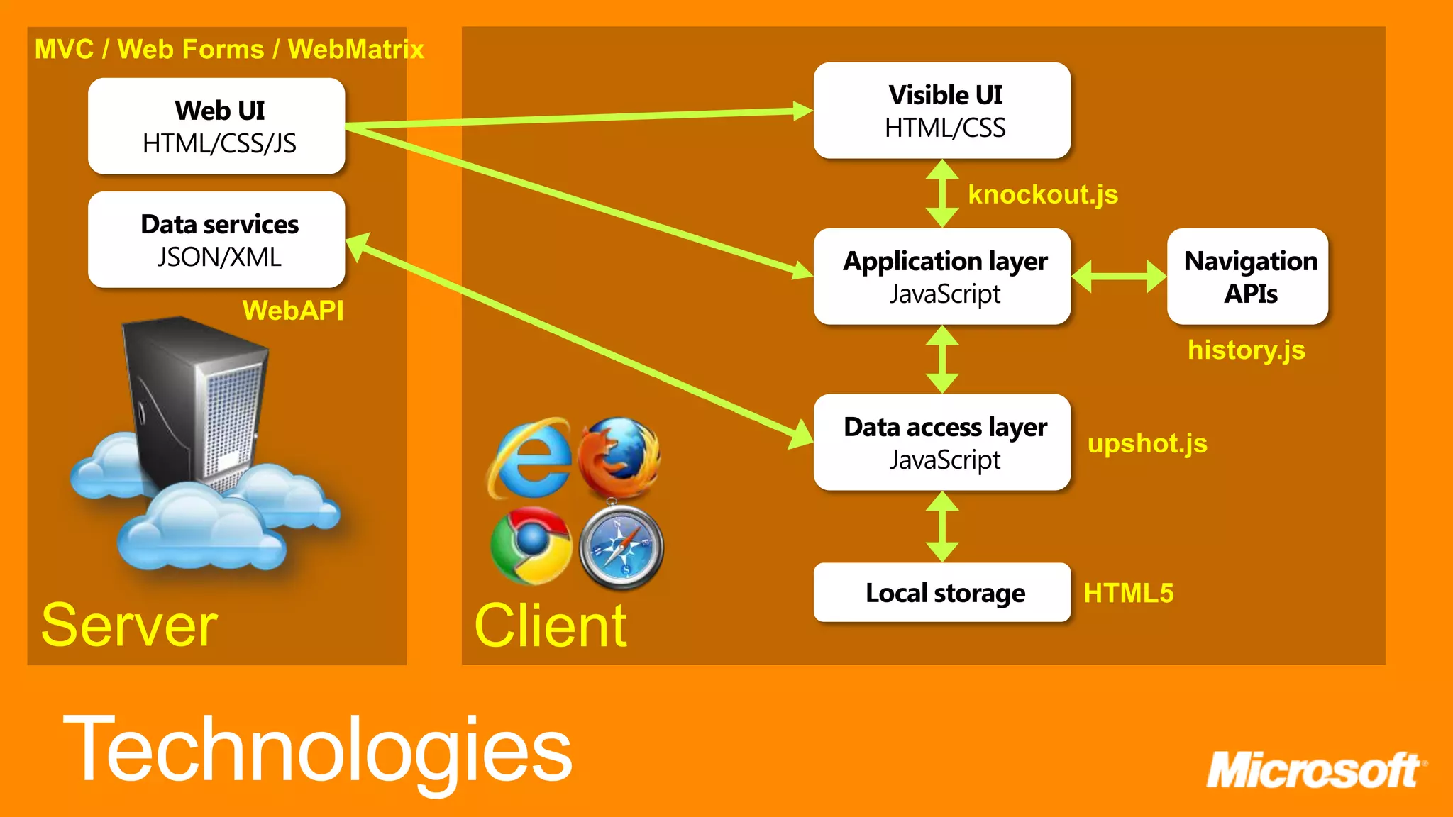 MVC / Web Forms / WebMatrix Visible UI Web UI HTML/CSS HTML/CSS/JS knockout.js Data services JSON/XML Application layer Navigation JavaScript APIs WebAPI history.js Data access layer upshot.js JavaScript Local storage HTML5 Server Client 