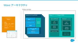 Wave サービス (Super POD)
Queue(Redis) Workerサービス
Wave アーキテクチャ
Salesforce Core(POD)
Appサーバ
Force.com DB
(RDB)
Query
Queue
ELT
Worker
Query
Worker
クライアント
（Web）
• SPA
• HTML、JS、CSSを
初回にロード
• データ、クエリは
API経由
Data center
スケジューラ
CMS
FIieForce
(ファイルシステム)
Control
Library
リソース
マネージャ
ELT
Queue
Query ResultQuery ResultQuery Result
ELT
Worker
ELT
Worker
Query
Worker
Query
Worker
 