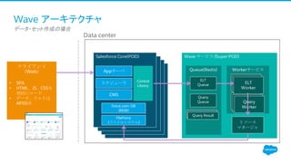 Wave サービス (Super POD)
Queue(Redis) Workerサービス
Wave アーキテクチャ
​データ・セット作成の場合
Salesforce Core(POD)
Appサーバ
Force.com DB
(RDB)
Query
Queue
クライアント
（Web）
• SPA
• HTML、JS、CSSを
初回にロード
• データ、クエリは
API経由
Data center
スケジューラ
CMS
FileForce
(ファイルシステム)
Control
Library
リソース
マネージャ
ELT
Queue
Query ResultQuery ResultQuery Result
ELT
Worker
Query
Worker
ELT
Worker
ELT
Worker
Query
Worker
Query
Worker
 