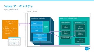 Wave サービス (Super POD)
Queue(Redis) Workerサービス
Wave アーキテクチャ
​Query実行の場合
Salesforce Core(POD)
Appサーバ
Force.com DB
(RDB)
Query
Queue
クライアント
（Web）
• SPA
• HTML、JS、CSSを
初回にロード
• データ、クエリは
API経由
Data center
スケジューラ
CMS
FileForce
(ファイルシステム)
Control
Library
リソース
マネージャ
ELT
Queue
Query ResultQuery ResultQuery Result
ELT
Worker
Query
Worker
ELT
Worker
ELT
Worker
Query
Worker
Query
Worker
 