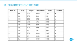 Row ID Carrier Origin Destination Miles Duration
1 AA SFO ORD 1200 4
2 AA SFO PHX 350 4
3 WN ORG SFO 1200 4
4 WN LAX ATL 1500 5
5 UA DFW SEA 1500 5
6 UA BOS LAX 1500 6
7 UA JFK SFO 1600 6
8 UA SFO ORD 1200 4
9 AA JFK ORD 1100 5
10 DL JFK ORD 1100 5
例 : 飛行機のフライトと飛行距離
 