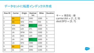 Row ID Carrier Origin Destinat
ion
Miles Duration
1 AA SFO ORD 1200 4
2 AA SFO PHX 350 4
3 WN ORG SFO 1200 4
4 WN LAX ATL 1500 5
5 UA DFW SEA 1500 5
6 UA BOS LAX 1500 6
7 UA JFK SFO 1600 6
8 UA SFO ORD 1200 5
9 AA JFK ORD 1100 5
10 DL JFK ORD 1100 5
キー = 項目名 : 値
carrier:AA = {1, 2, 9}
dest:SFO = {3, 7}
データセットに転置インデックス作成
 