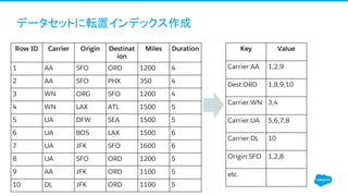 Key Value
Carrier:AA 1,2,9
Dest:ORD 1,8,9,10
Carrier:WN 3,4
Carrier:UA 5,6,7,8
Carrier:DL 10
Origin:SFO 1,2,8
etc.
データセットに転置インデックス作成
Row ID Carrier Origin Destinat
ion
Miles Duration
1 AA SFO ORD 1200 4
2 AA SFO PHX 350 4
3 WN ORG SFO 1200 4
4 WN LAX ATL 1500 5
5 UA DFW SEA 1500 5
6 UA BOS LAX 1500 6
7 UA JFK SFO 1600 6
8 UA SFO ORD 1200 5
9 AA JFK ORD 1100 5
10 DL JFK ORD 1100 5
 