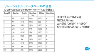 Row ID Carrier Origin Destinat
ion
Miles Duration
1 AA SFO ORD 1200 4
2 AA SFO PHX 350 4
3 WN ORG SFO 1200 4
4 WN LAX ATL 1500 5
5 UA DFW SEA 1500 5
6 UA BOS LAX 1500 6
7 UA JFK SFO 1600 6
8 UA SFO ORD 1200 5
9 AA JFK ORD 1100 5
10 DL JFK ORD 1100 5
SELECT sum(Miles)
FROM Airline
WHERE ‘Origin’ = “SFO”
AND Destination’ = “ORD”
リレーショナル・データベースの場合
SFOからORDまでの全フライトのマイルの合計は？
 