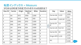 Row ID Carrier Origin Destinat
ion
Miles Duration
1 AA SFO ORD 1200 4
2 AA SFO PHX 350 4
3 WN ORG SFO 1200 4
4 WN LAX ATL 1500 5
5 UA DFW SEA 1500 5
6 UA BOS LAX 1500 6
7 UA JFK SFO 1600 6
8 UA SFO ORD 1200 5
9 AA JFK ORD 1100 5
10 DL JFK ORD 1100 5
Key Value
Carrier:AA 1,2,9
Dest:ORD 1,8,9,10
Carrier:W
N
3,4
Carrier:UA 5,6,7,8
Carrier:DL 10
Origin:SFO 1,2,8
etc.
Miles
1200
350
1200
1500
1500
1500
1600
1200
1100
1100
転置インデックス + Measure
SFOからORDまでの全フライトのマイルの合計は？
 