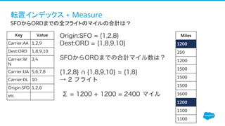 Origin:SFO = {1,2,8}
Dest:ORD = {1,8,9,10}
SFOからORDまでの合計マイル数は？
{1,2,8} {1,8,9,10} = {1,8}
→ 2 フライト
Σ = 1200 + 1200 = 2400 マイル
Key Value
Carrier:AA 1,2,9
Dest:ORD 1,8,9,10
Carrier:W
N
3,4
Carrier:UA 5,6,7,8
Carrier:DL 10
Origin:SFO 1,2,8
etc.
Miles
1200
350
1200
1500
1500
1500
1600
1200
1100
1100
転置インデックス + Measure
SFOからORDまでの全フライトのマイルの合計は？
 
