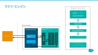 クエリ・エンジン
SAQLパーサー
（Query Graph）
Optimizer
Query Executor
リソースマネジャー
データセット
（ローカルディスク）
クエリ・エンジン
クライアント
Salesforce Core
Appサーバ
データストア
Wave サービス
Queue
クエリエンジン
リソースマネージャ
Data center
 