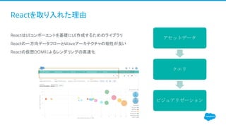 Reactを取り入れた理由
​ReactはUIコンポーエントを基礎にUI作成するためのライブラリ
​Reactの一方向データフローとWaveアーキテクチャの相性が良い
​Reactの仮想DOMによるレンダリングの高速化
アセットデータ
クエリ
ビジュアリゼーション
 