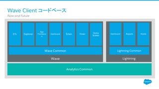 Wave Client コードベース
​Now and Future
Wave Common
Wave
ETL Explorer Dashboard Éclair
Query
Builder
Lightning
Lightning Common
Dashboard Reports Home
App
Framewor
k
Finder
Analytics Common
 
